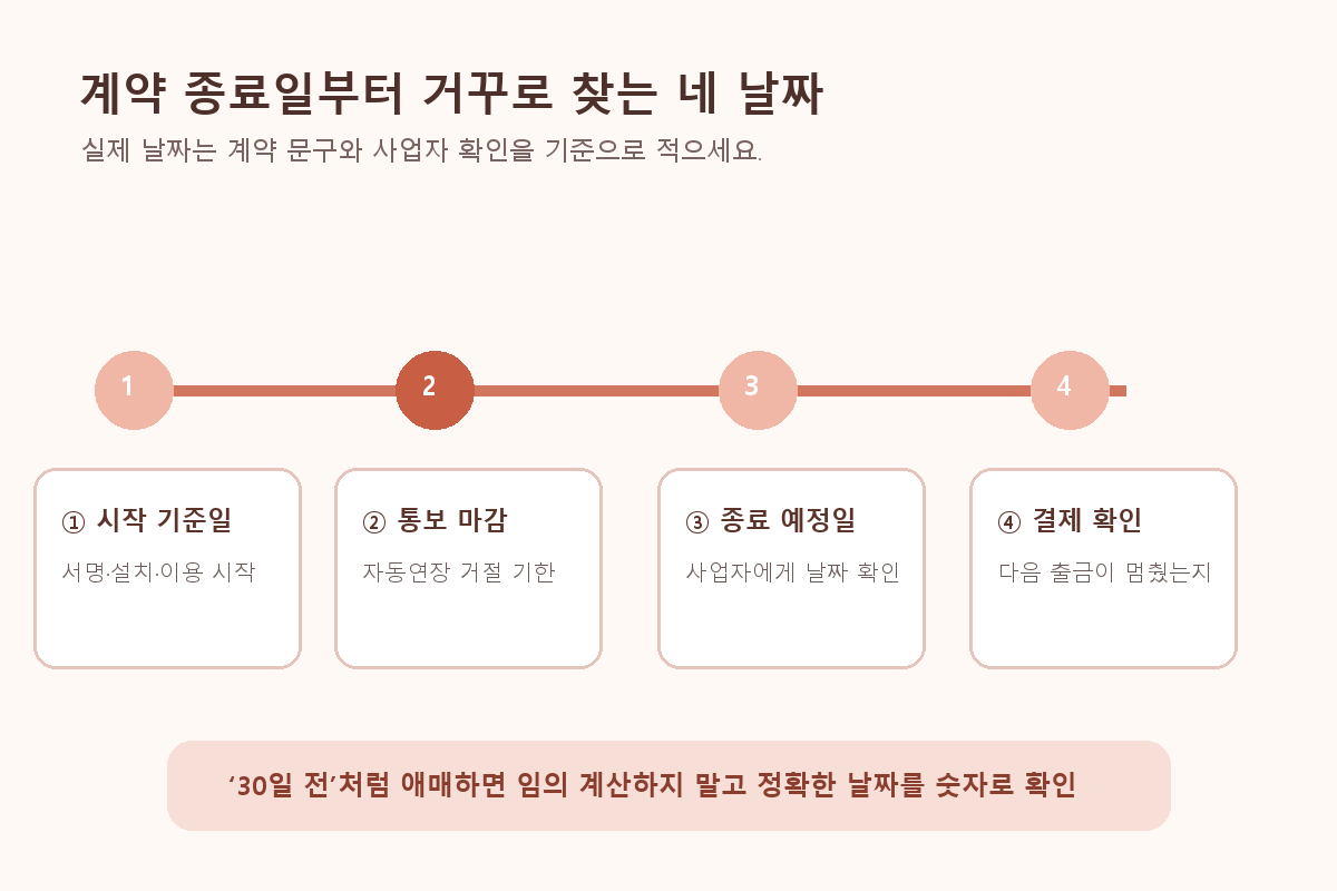 계약 시작 기준일 자동연장 통보 마감 종료 예정일 다음 결제 확인일을 나열한 일정