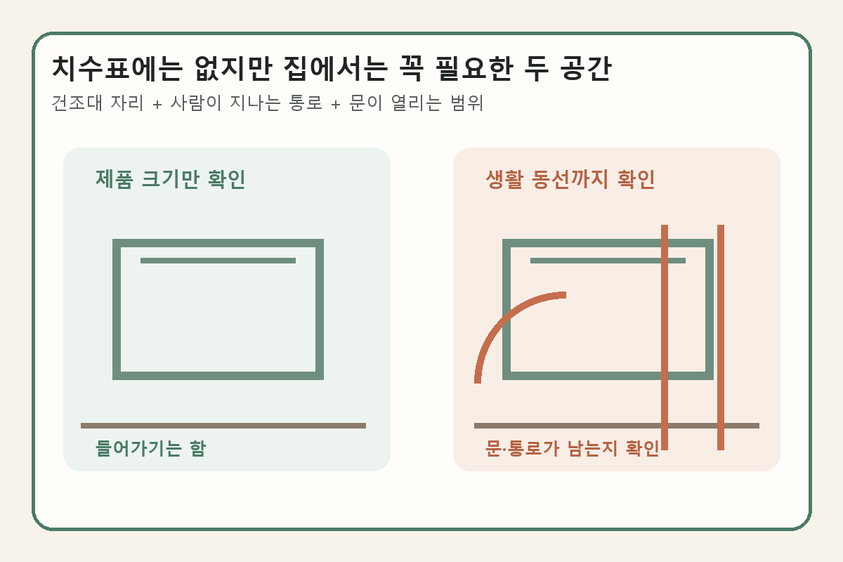 건조대 제품 크기만 확인한 경우와 문이 열리는 범위 및 통로까지 확인한 경우 비교
