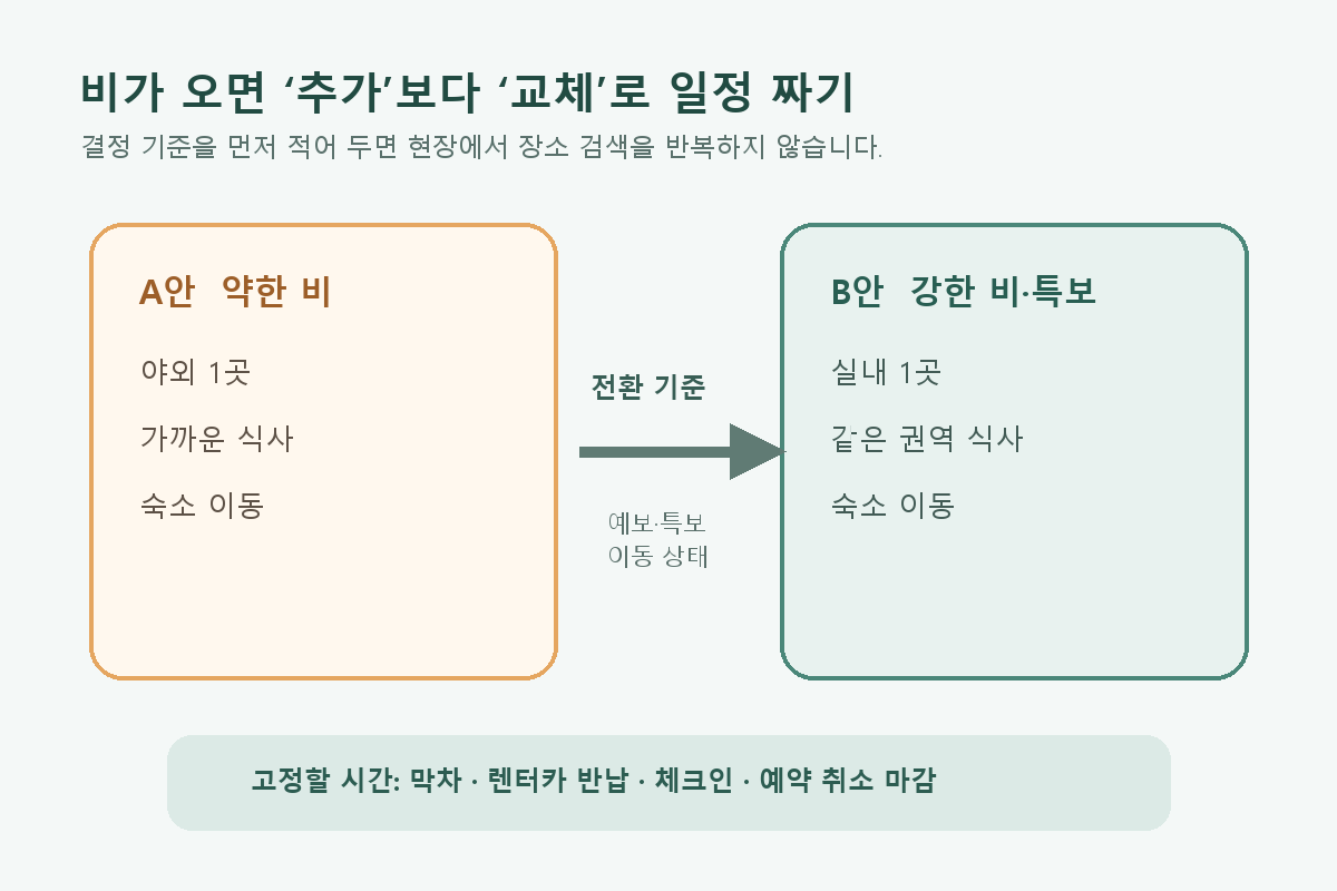 약한 비의 A안과 강한 비 또는 특보의 B안을 같은 권역에서 교체하는 일정